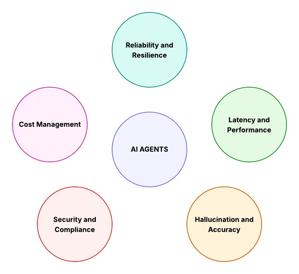 Challenges in Moving from PoC to Production