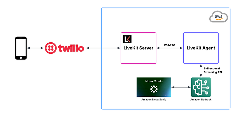 IVR with Conversational Voice AI architecture