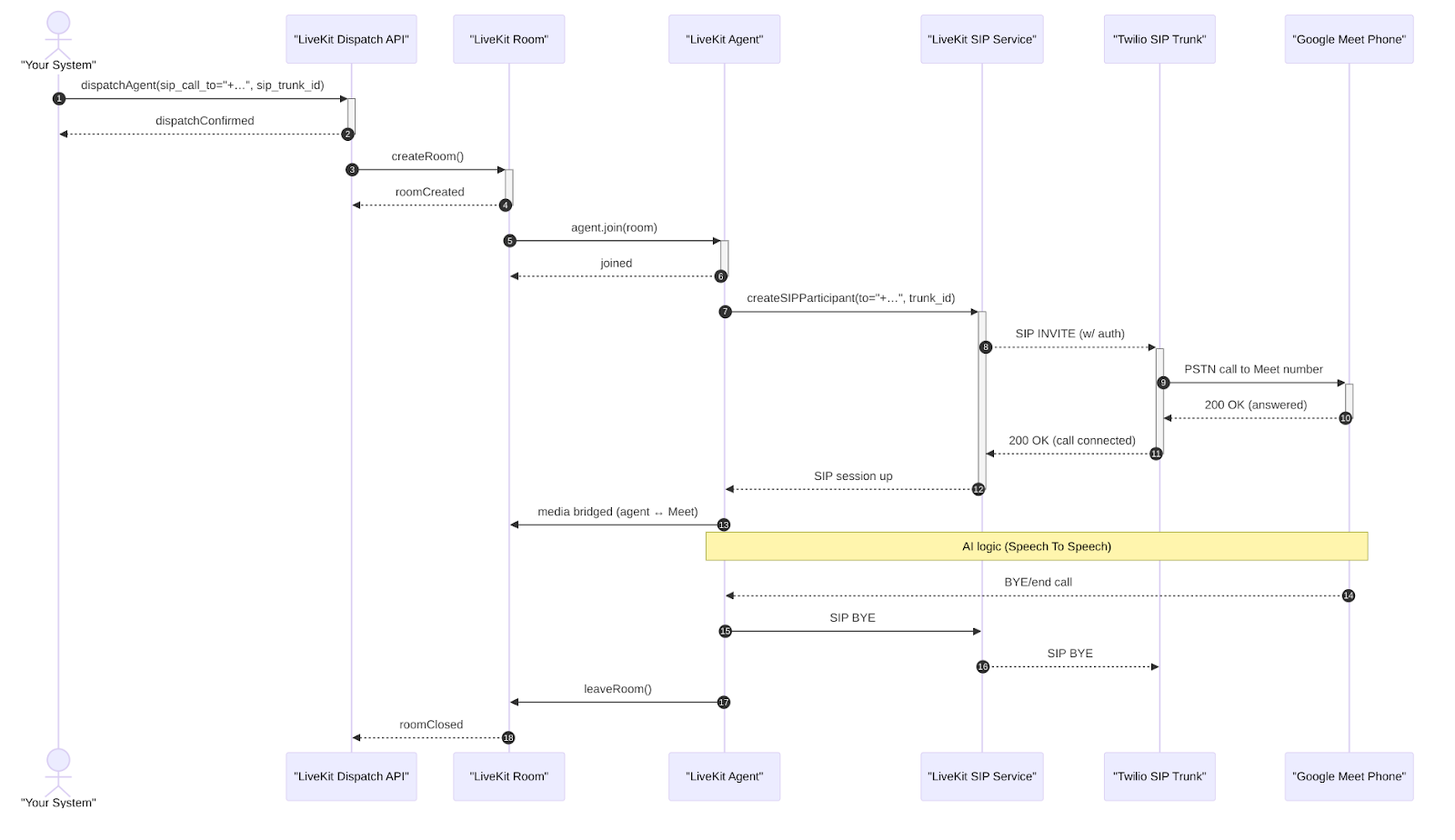 Data flow from phone call to amazon nova sonic response