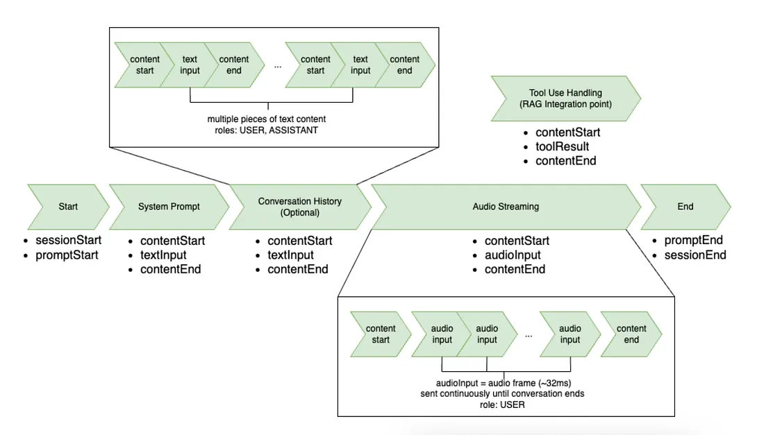 Amazon Nova Sonic Input Events Flow