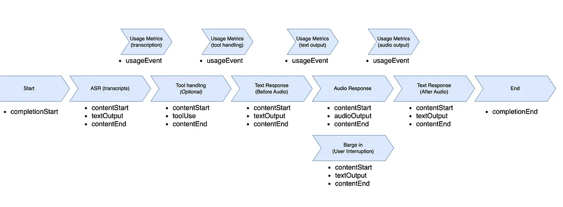 Amazon Nova Sonic Output Events Flow
