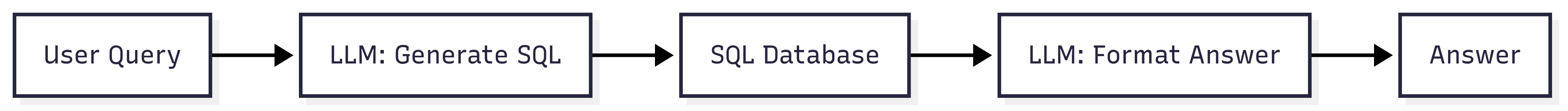 SQLRAG